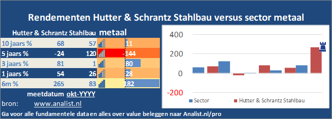 koersgrafiek/><br></div>Het aandeel Hutter & Schrantz Stahlbau staat dit jaar ytd 11 procent lager. </p><p class=